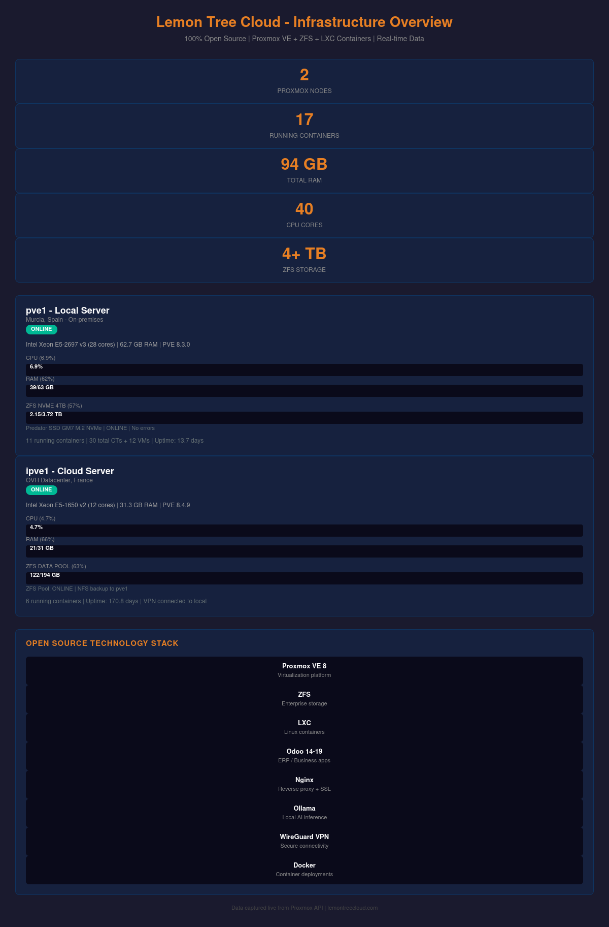 Lemon Tree Cloud - Infraestructura Open Source