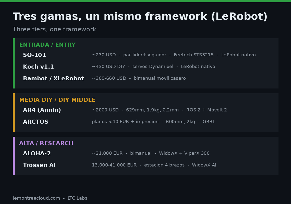 Gamas de precio de los brazos robóticos open source