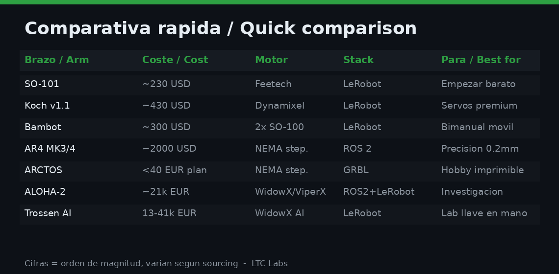 Comparativa rápida de brazos robóticos open source