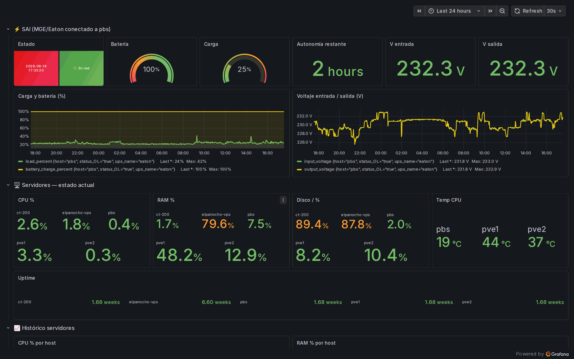 El panel Infra LTC en Grafana, mostrando el SAI y todos los servidores de un vistazo