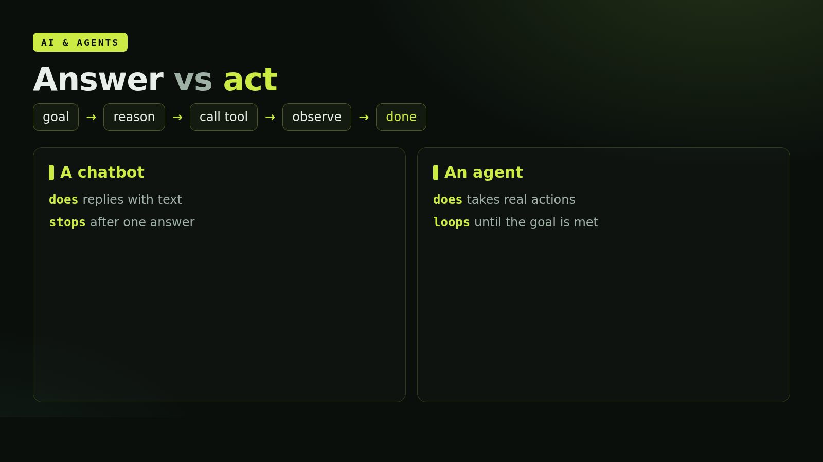 A chatbot answers; an agent takes real actions in a loop