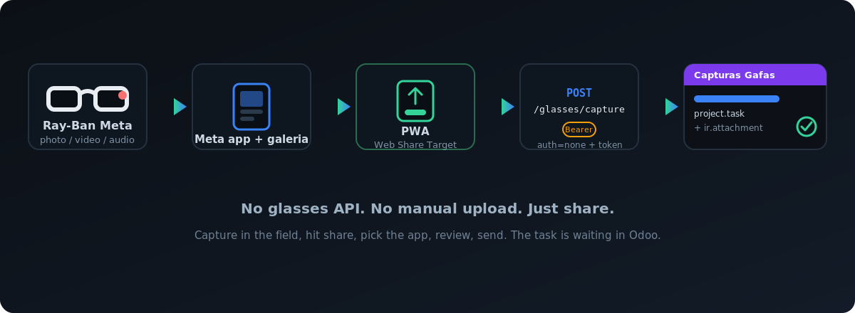 Diagrama de la canalización en cinco pasos: las gafas Ray-Ban Meta, la app de Meta y la galería del móvil, la PWA de destino de compartir, un POST al endpoint de captura protegido por un token bearer, y una tarea de Odoo en el proyecto Capturas Gafas
