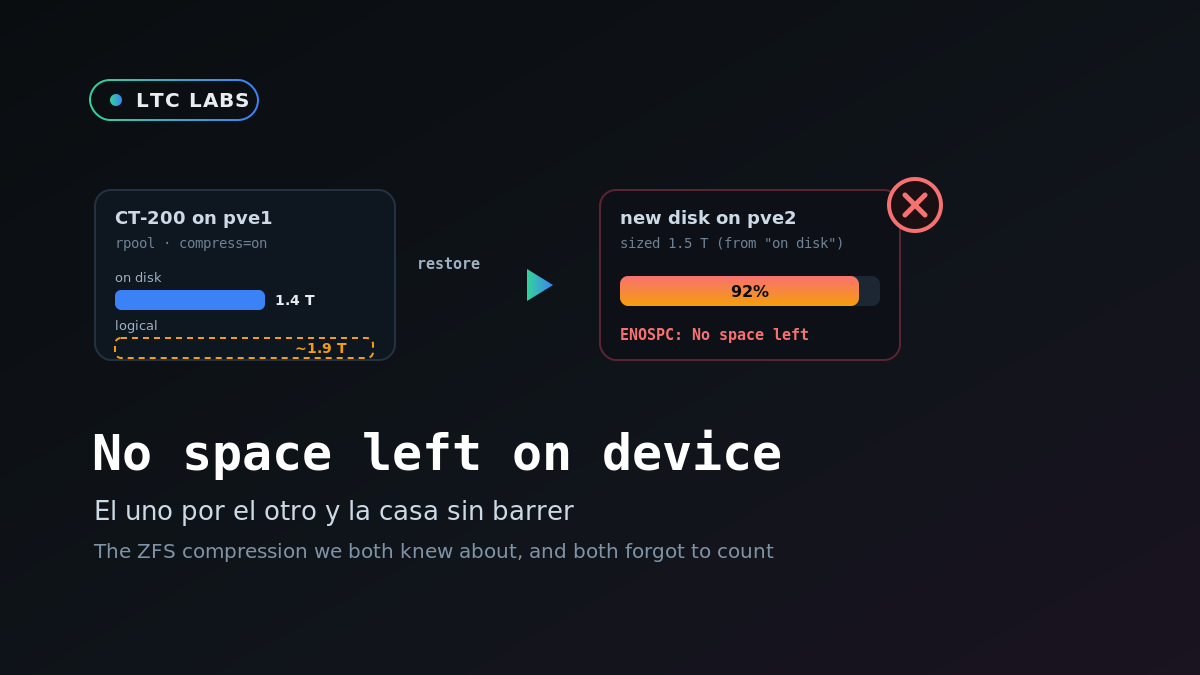 Un diagrama de un origen ZFS comprimido en pve1 que marca 1,4 T en disco pero unos 1,9 T lógicos, una flecha con la etiqueta restore, y un disco nuevo en pve2 dimensionado a 1,5 T con una barra de progreso congelada al 92 por ciento y el error No space left on device