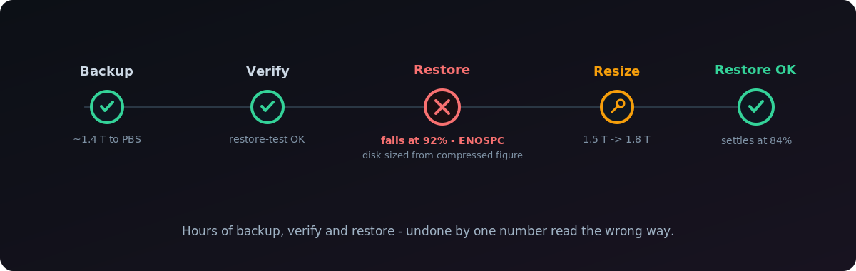 Una cronología de cinco pasos: Backup de unos 1,4 T al servidor de copias, Verificar con una prueba de restauración, Restaurar que falla al 92 por ciento con ENOSPC porque el disco se dimensionó a partir de la cifra comprimida, Redimensionar el disco de 1,5 T a 1,8 T, y Restauración correcta que se asienta al 84 por ciento