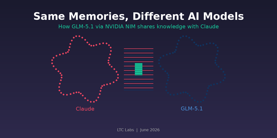 Dos hemisferios cerebrales de IA conectados por sinapsis de memoria uno rojo Claude uno azul GLM-5.1